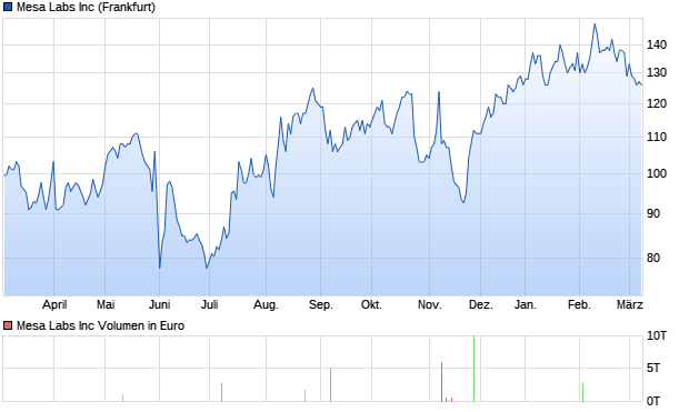 Mesa Labs Inc Aktie Chart