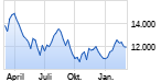 Aktienmarkt: Leichte Verluste für den Nasdaq 100 - 01.03.23 - News -  ARIVA.DE