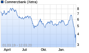 Jahreschart der Commerzbank-Aktie, Stand 12.03.2020