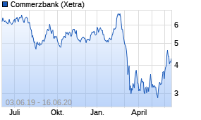 Jahreschart der Commerzbank-Aktie, Stand 16.06.2020