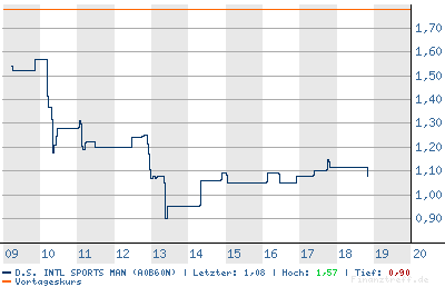 Tradingchance nach Ausverkauf ! 68835