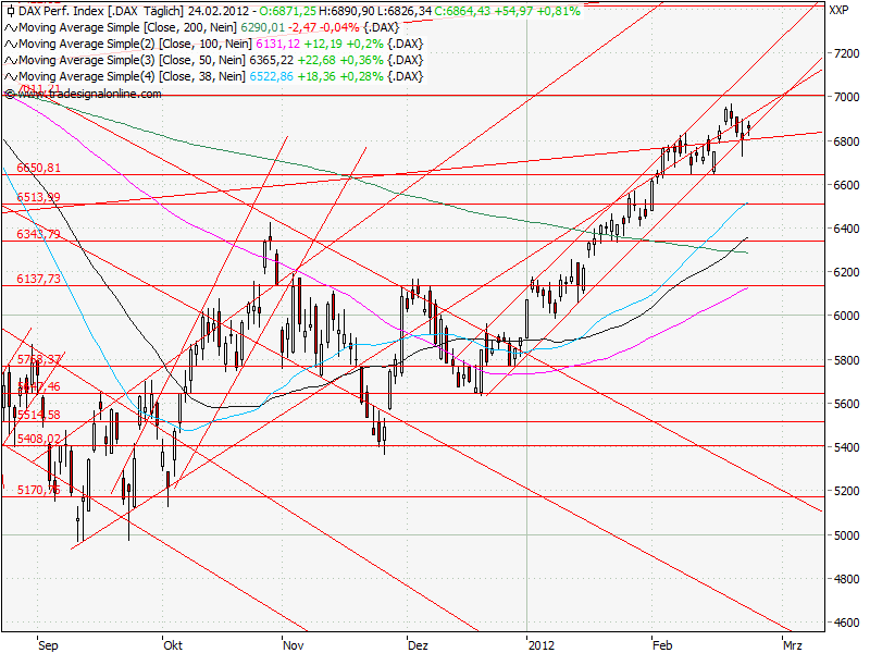 Aktien-Tagebuch 488804