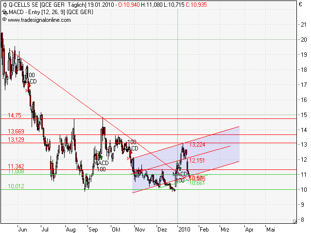 Technische Analyse von Q- Cells 292995