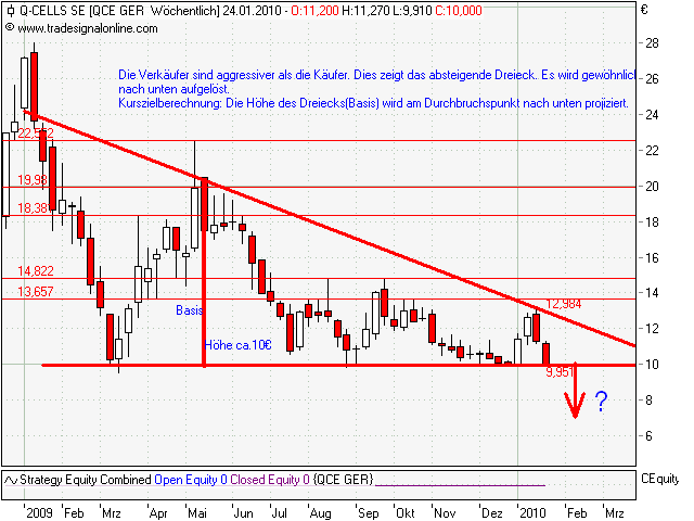 Technische Analyse von Q- Cells 293866