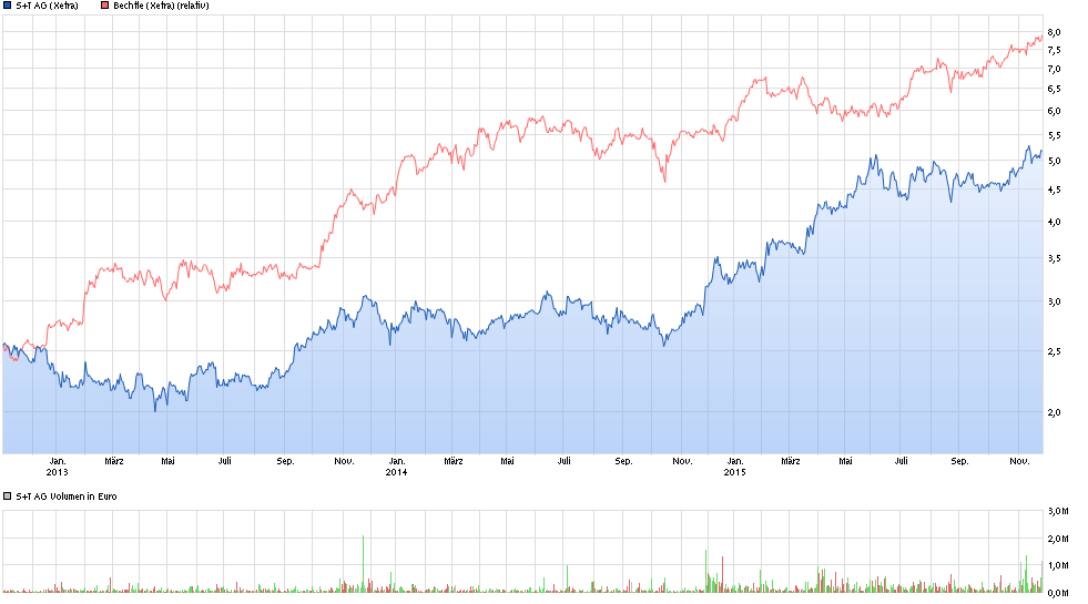 S+T AG - neuer TecDAX Kandidat? 874494