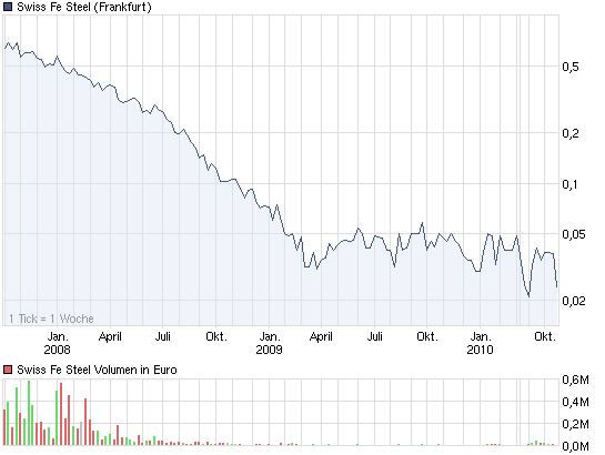 Swiss FE Group AG erweitert massiv die Produktion 353103