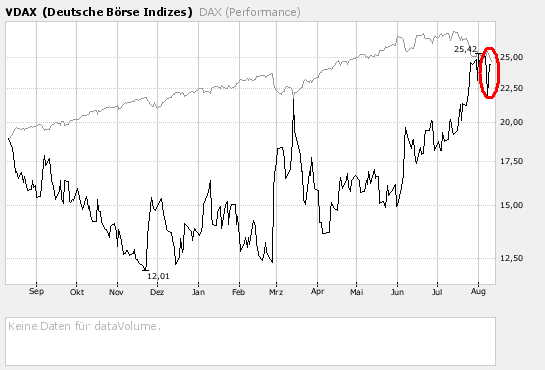 VDAX stößt an seine alte Höchstmarke 113857