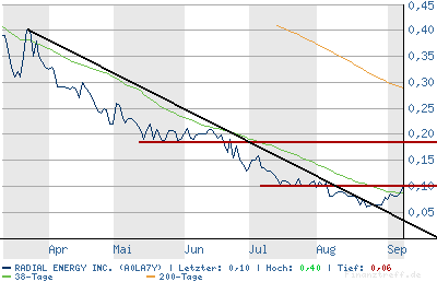 Radial Energy kommt zurück 119595