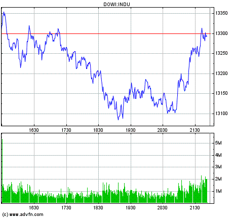 Hält die 13200 Punkte Marke beim Dow? 130268