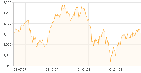 Investment Region Naher Osten : Israel 168682