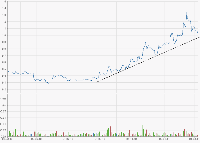 Western Potash Corp. - Kali als Kurstreiber. 386891