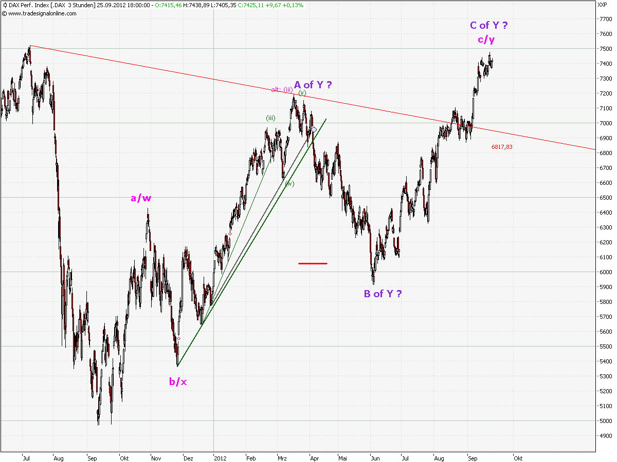 Elliott Wave DAX monthly 539859