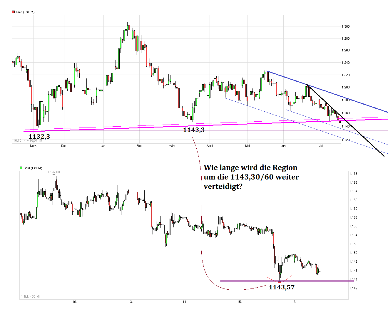 Gold traden - long bzw. short 841470