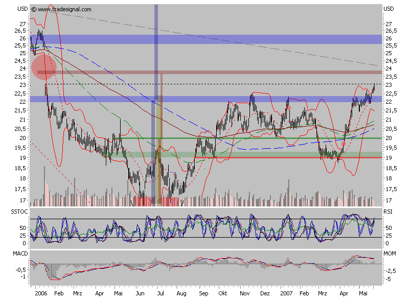 Intel - ein kurzfristiger Trade? 99371