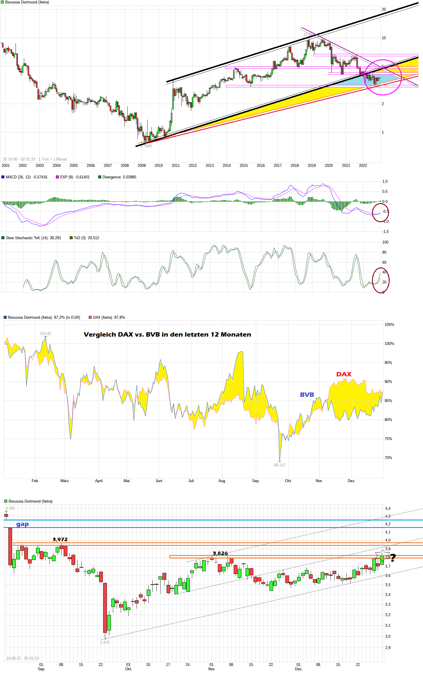 Borussia Dortmund - Charttechnik 1349342