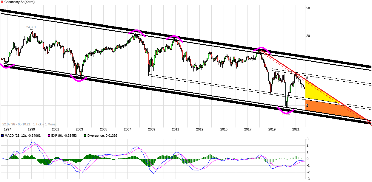 Ceconomy Aktie WKN: 725750 1277541