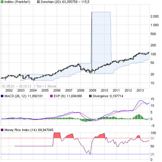 Datenfehler in Charts 654285