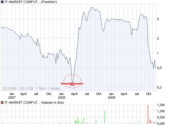 500% Rebound ?! Ab nächster Woche!? 276923