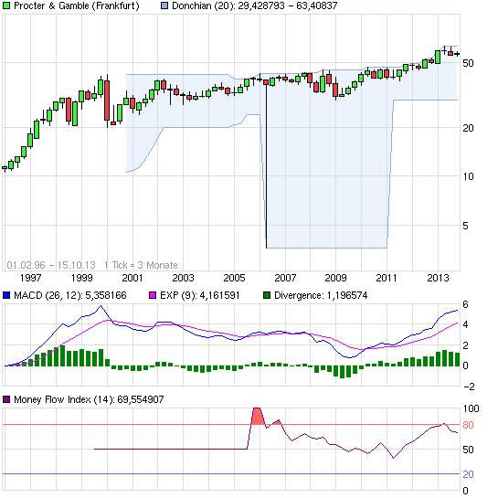 Datenfehler in Charts 654276