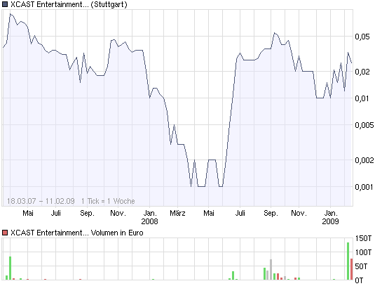 XCast - einer der Favoriten 2009 215879