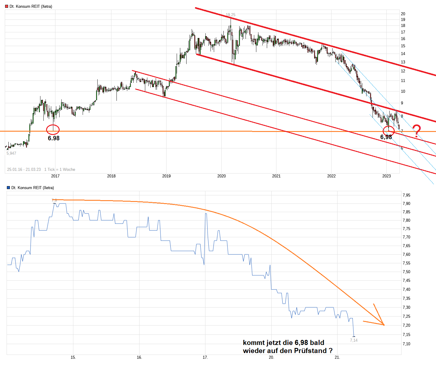 Deutsche Konsum Reit 1363328