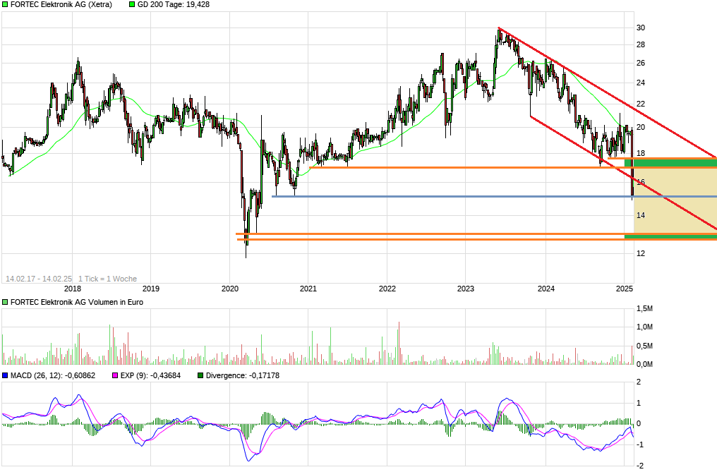 Rally der Aktie von Fortec Elektronik wohl am Ende 1470749