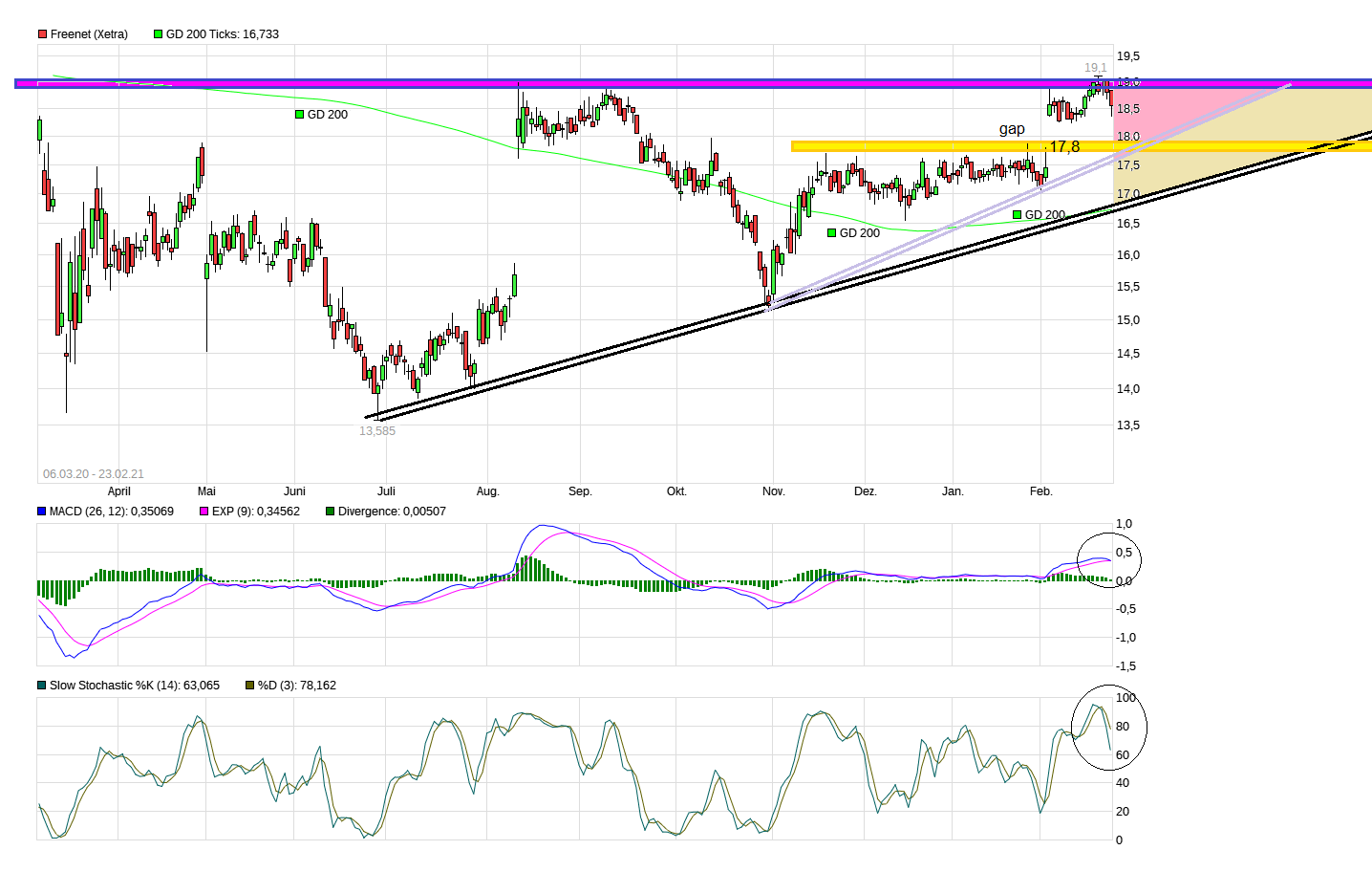 Freenet Group - WKN A0Z2ZZ 1235563