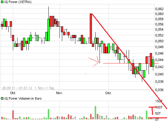 iQ Power - Charttechnik und Analysen 472385