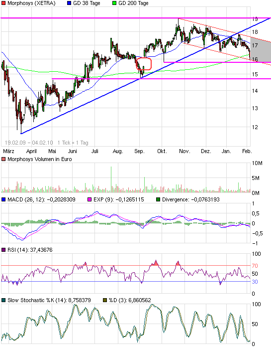 Morphosys: Sichere Gewinne und Milliardenpotential 297108