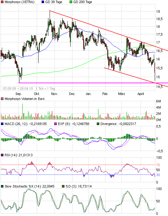 Morphosys: Sichere Gewinne und Milliardenpotential 316230