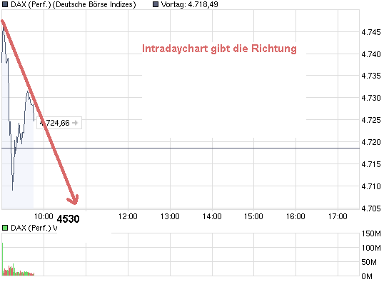 DAX Korrektur und Gewinnmitnahmen für den 242599