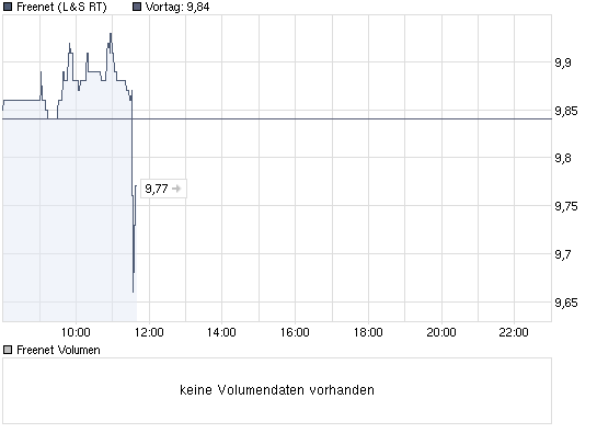 Freenet: Platow Brief spekuliert auf Übernahme 282777