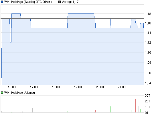 Harte Fakten: WMI zu alter Kraft? 663669