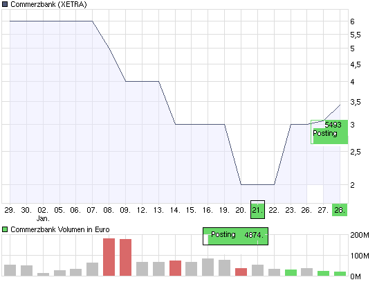 COMMERZBANK kaufen Kz. 28 € 213080