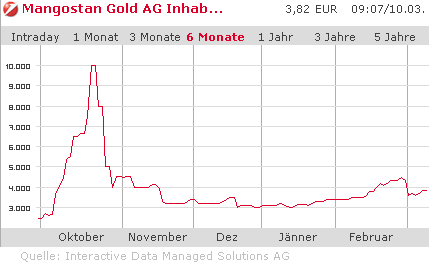 1. MANGOSTAN GOLD INH.SF-01 (WKN: A0Q8F3) 221030