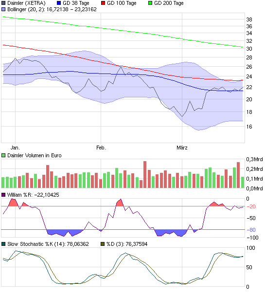 Daimler am Anfang oder am Ende ? 58 oder 90 € 223642