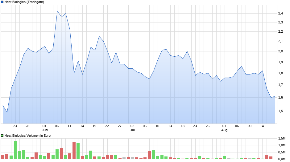 Heat Biologics - 3 Krebsmittel in der Pipeline! 1069895