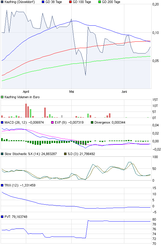 Was geht denn bei Kaufring (629070) ab? 412824