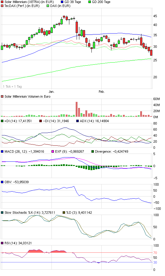 SOLAR MILLENNIUM AG Namens-Aktien 302994