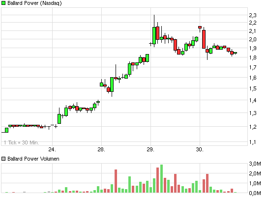 Ballard Power Systems lebt noch (Wieder) 611259