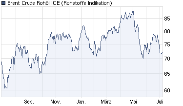 Turbo Optionsschein auf Brent Crude Rohöl ICE 331001