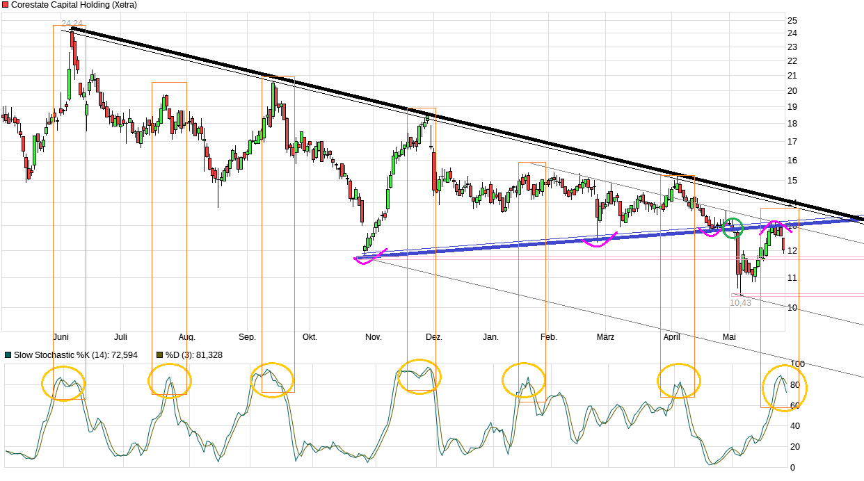 CORESTATE Capital Holding S.A 1255989