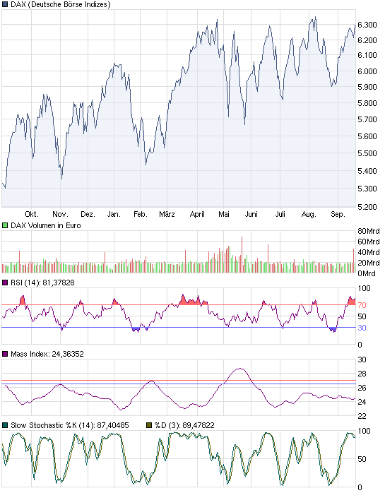 Quo Vadis Dax 2010 - Das Original 346256