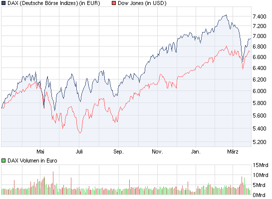 Quo Vadis Dax 2011 - All Time High? 391579