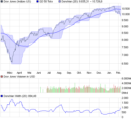 Dax Verkaufssignal nach Donchian! 298006