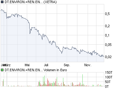 Deutsche Environmental & Renewable Energy Plc 286369