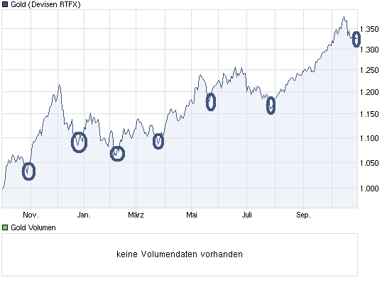 Gold-Crash steht schon bald bevor? 354231