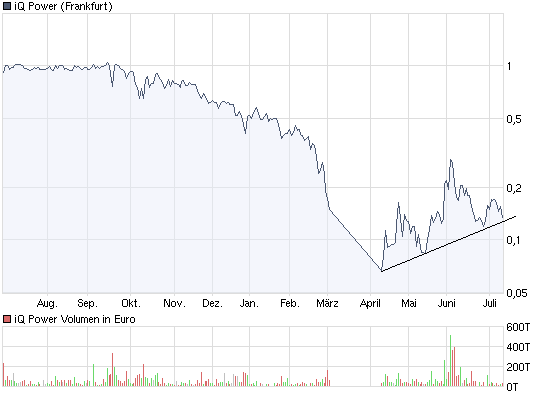 Durchbruch und Rally 2009 für iQ Power? 244216