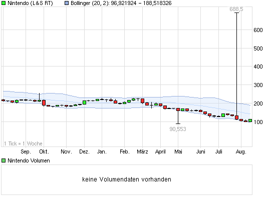 Allgemeine Noob-Fragen zu Chart 431493