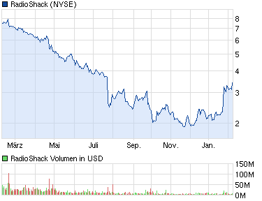 RadioShack--Chance oder fallendes Messer 577092